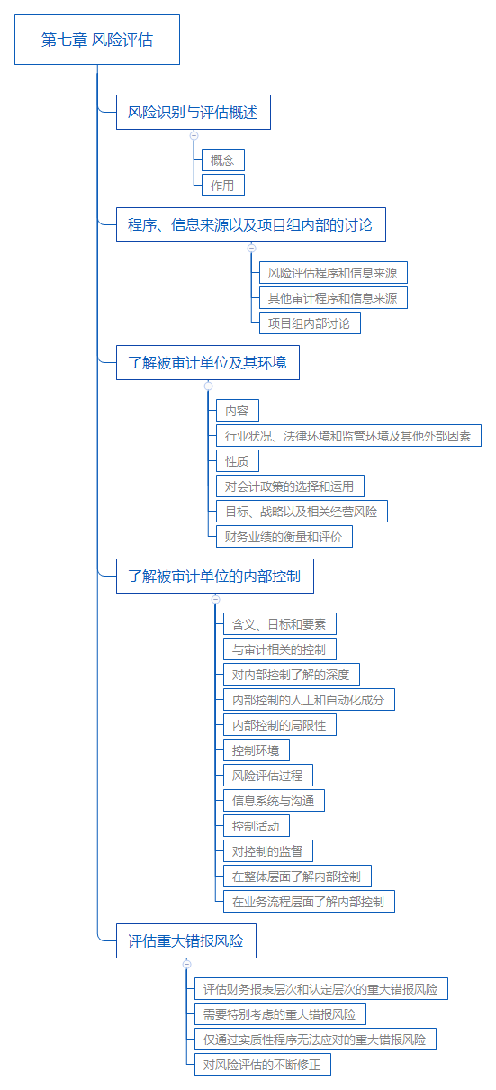 2018年注冊會計師《審計》考試教材第七章內(nèi)容：風險評估.png