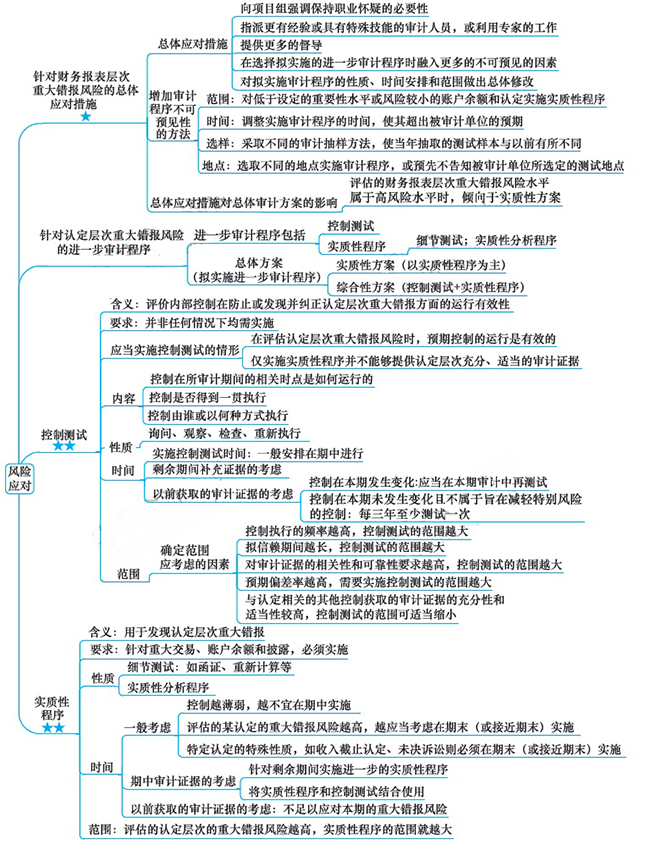2018年注會《審計》第八章“風險應對”思維導圖.jpg