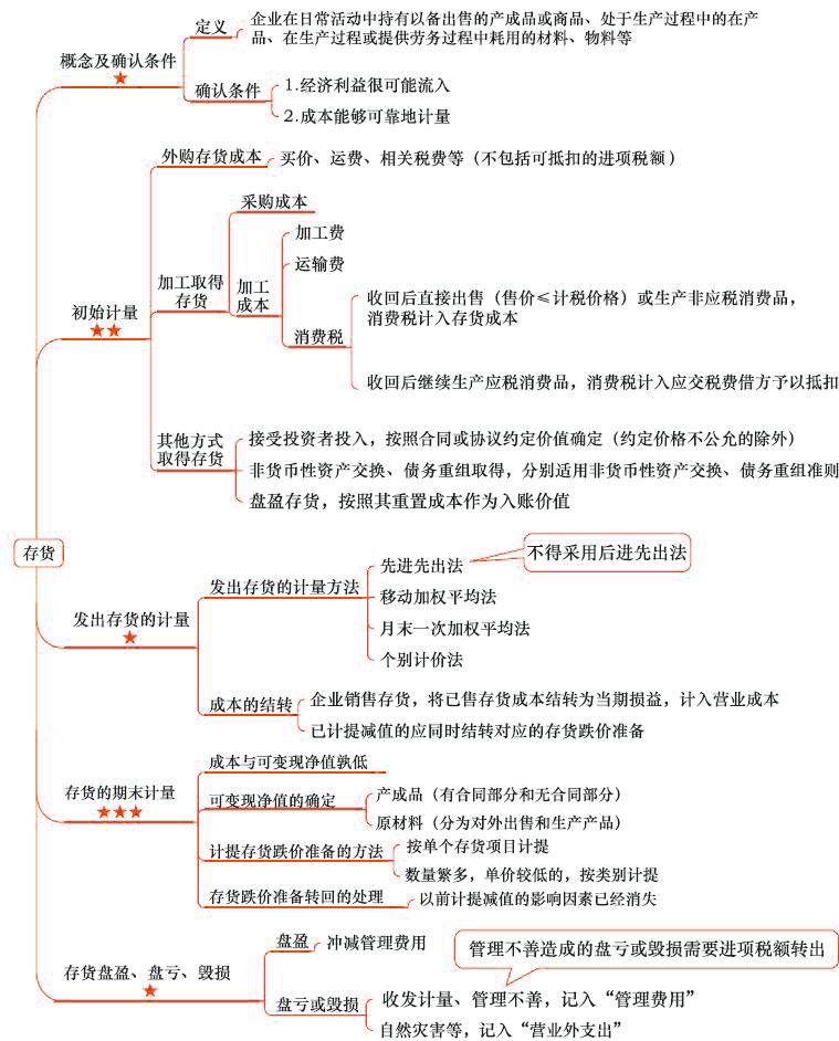2018年注會《會計》第三章“存貨”思維導(dǎo)圖.jpg