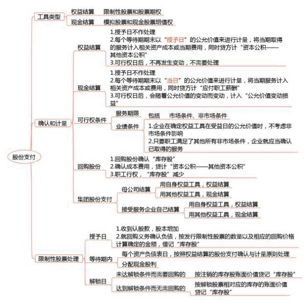 2018年注會(huì)《會(huì)計(jì)》第十二章“股份支付”思維導(dǎo)圖.png