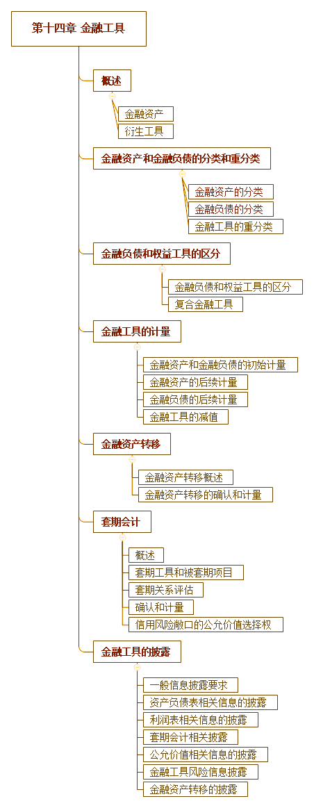 2018年注會《會計》第十四章“金融工具”思維導(dǎo)圖.png
