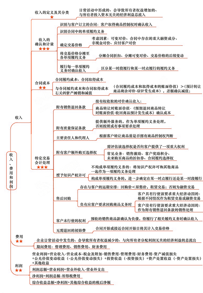 2018年注會《會計》第十六章“收入、費用和利潤”思維導(dǎo)圖.png