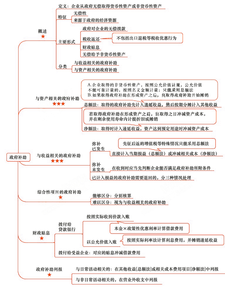 2018年注會《會計》第十七章“政府補助”思維導(dǎo)圖.jpg
