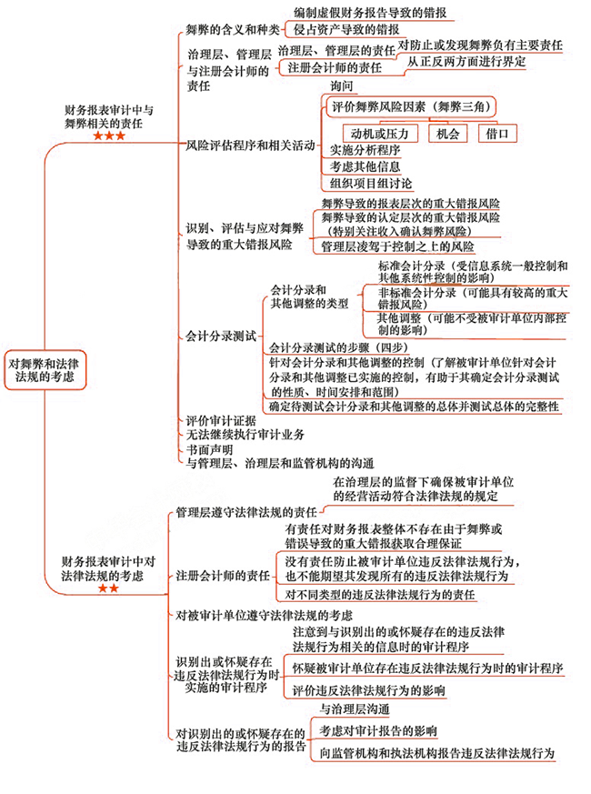 2018年注會(huì)《審計(jì)》第十三章“對(duì)舞弊和法律法規(guī)的考慮”思維導(dǎo)圖.png