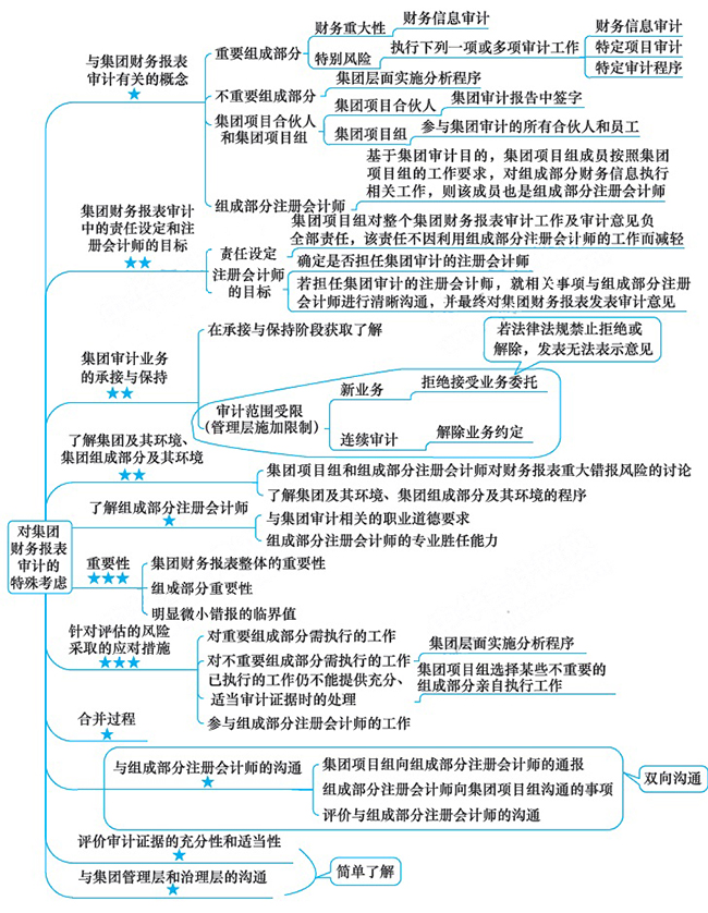 2018年注會(huì)《審計(jì)》第十六章“對(duì)集團(tuán)財(cái)務(wù)報(bào)表審計(jì)的特殊考慮”思維導(dǎo)圖.jpg