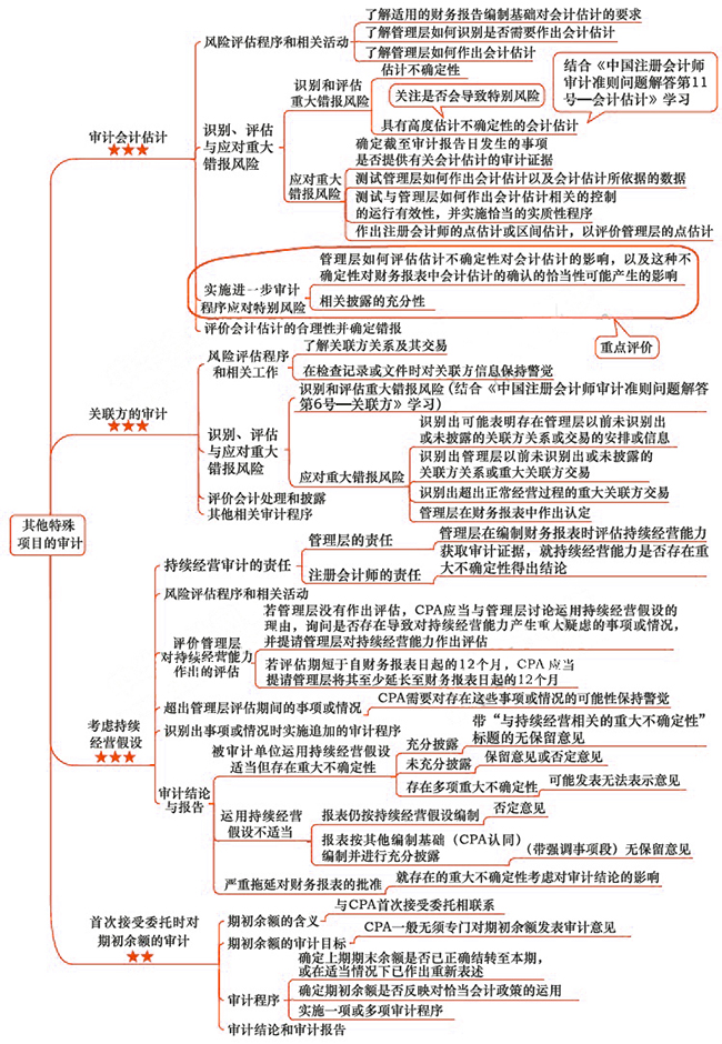 2018年注會《審計》第十七章“其他特殊項目的審計”思維導圖.jpg