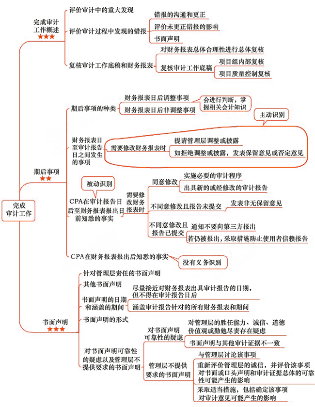 2018年注會《審計》第十八章“完成審計工作”思維導(dǎo)圖.jpg