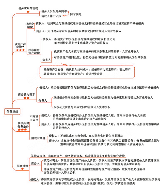 2018年注會《會計》第十九章“債務重組”思維導圖.jpg