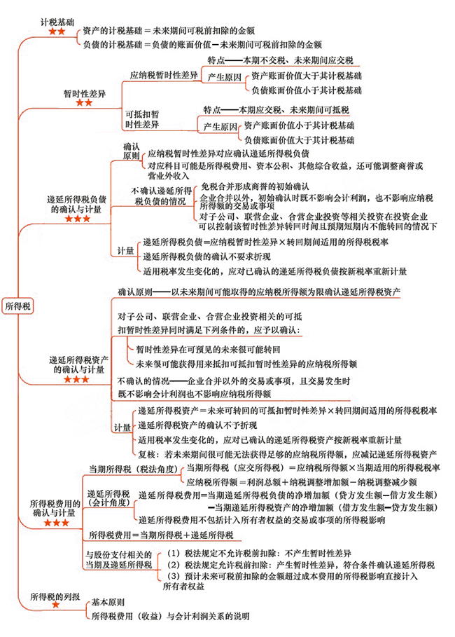 2018年注會《會計》第二十章“所得稅”思維導圖.jpg