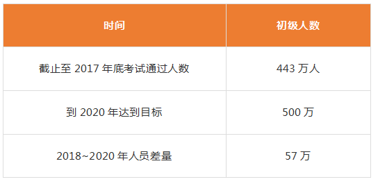 2018年初級(jí)會(huì)計(jì)考試人數(shù).png