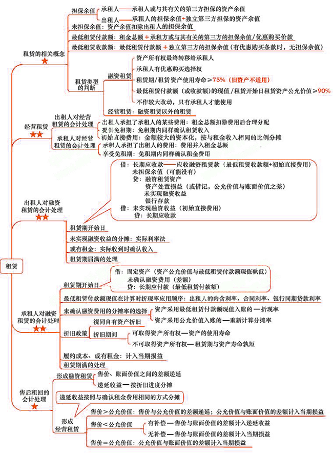 2018年注會(huì)《會(huì)計(jì)》第二十二章“租賃”思維導(dǎo)圖.png