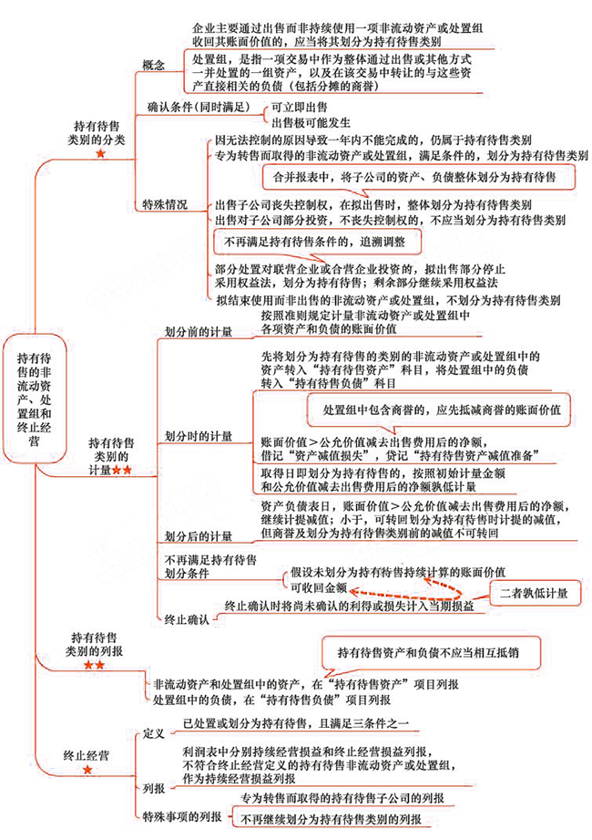 2018年注會《會計》第二十五章“持有待售的非流動資產、處置組和終止經營”思維導圖.png