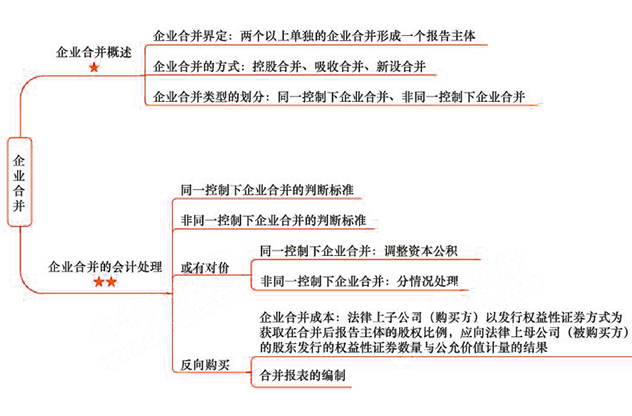 2018年注會《會計》第二十六章“企業(yè)合并”思維導圖.png