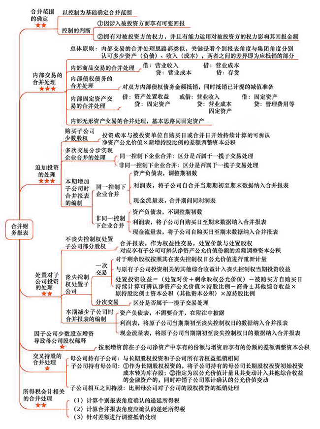 2018年注會《會計》第二十七章“合并財務報表”思維導圖.png