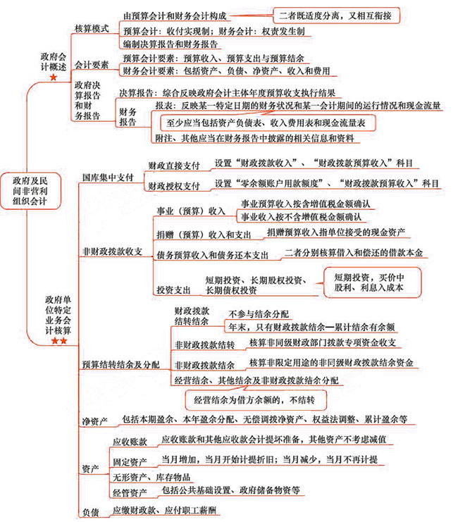 2018年注會(huì)《會(huì)計(jì)》第三十章“政府及民間非營(yíng)利組織會(huì)計(jì)”思維導(dǎo)圖.jpg