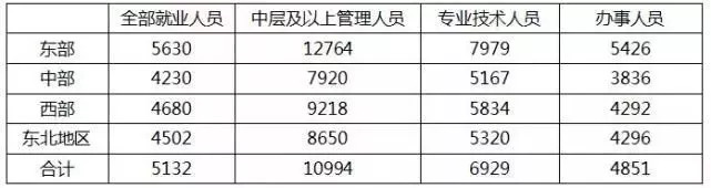 2017年不同地區不同崗位就業人員月平均工資.jpg
