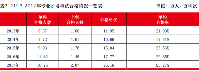 注冊會計師考試通過率