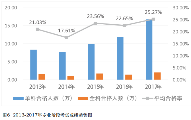 近五年注冊會計師通過率