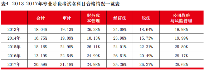 注冊會計師專業階段各科通過率一覽表
