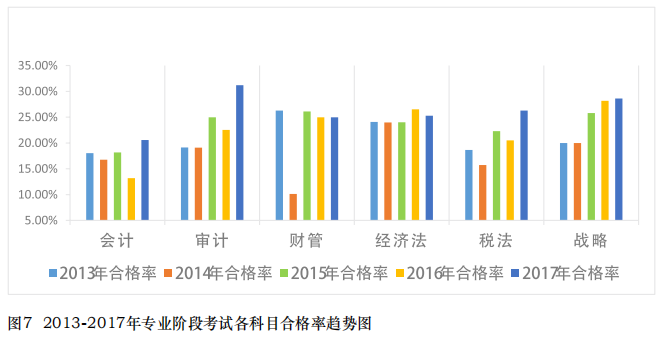 注冊會計師6科通過率對比曲線