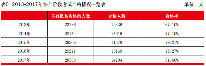 近5年注冊會計師綜合階段通過率數據