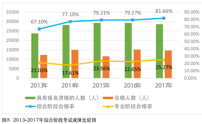 近五年注會綜合通過率對比曲線