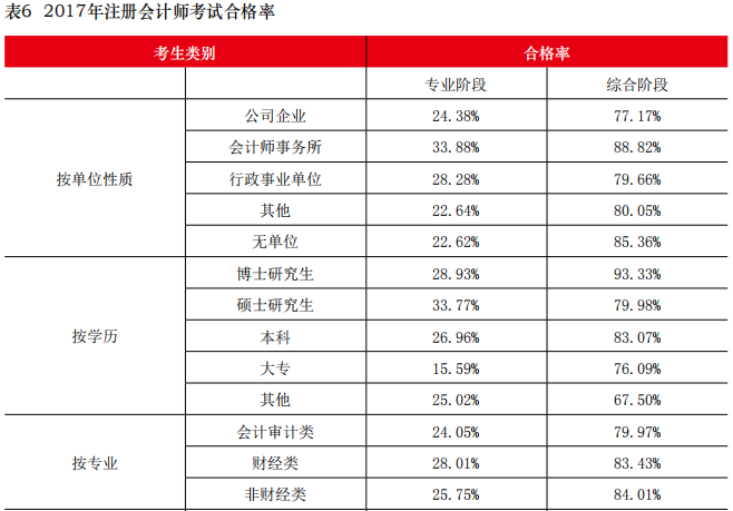 哪一類考生通過注會的可能性更高高