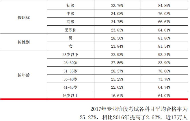 這類群體考生通過注會的可能性最高