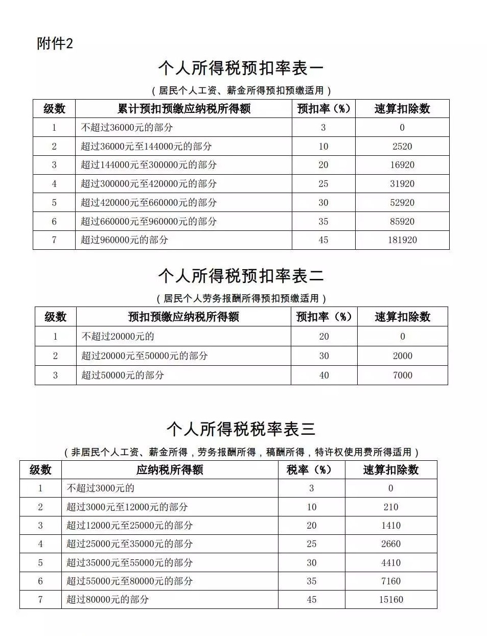 個人所得稅稅率