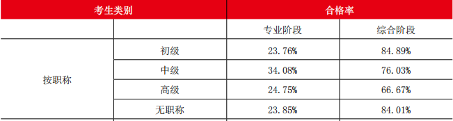 注會考試通過率.png