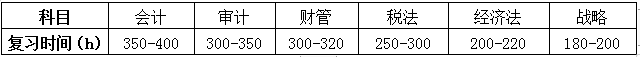 注會考試科目難度
