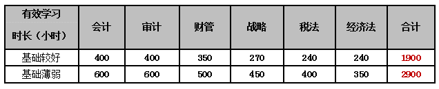 2019年注會(huì)備考時(shí)長(zhǎng).png
