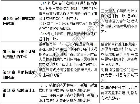 2019注會審計教材變化第九至十八章.png