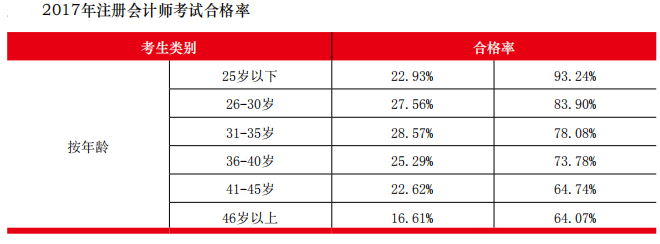 注會(huì)考試通過(guò)率.png
