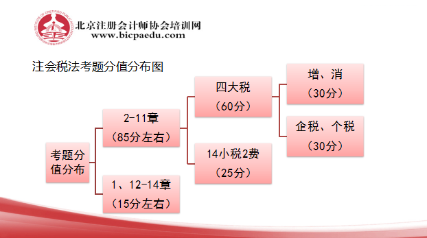 注會稅法各章節分值情況.png