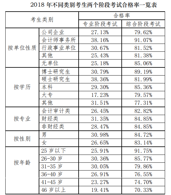 2018年不同類別考生注冊(cè)會(huì)計(jì)師考試合格率一覽表.png