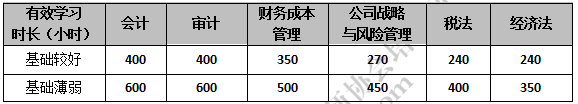 注會考試各科目備考時長.png