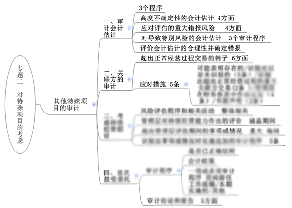 注會(huì)綜合階段備考需具備的專業(yè)知識(shí)框架-審計(jì)部分