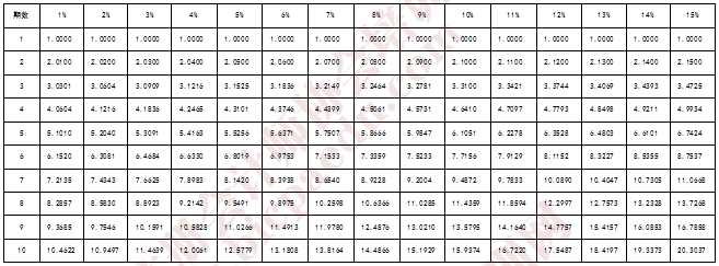 普通年金終值系數表.png