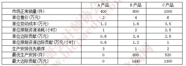 注會財管真題21.png