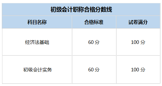 2019初級會計職稱考試合格分數線.png