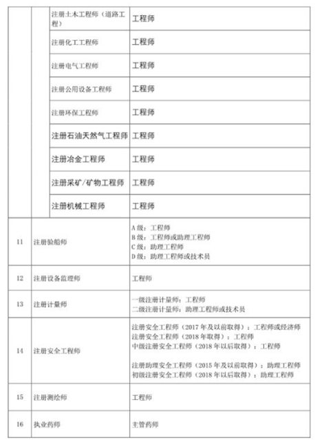 注冊會計師等46項職業資格可直接認定職稱2.png