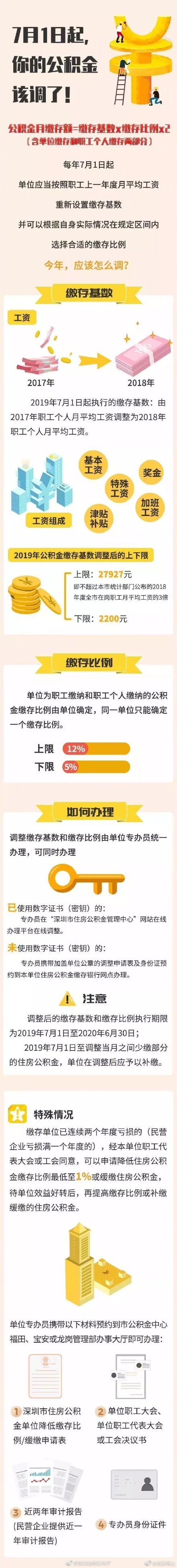 公積金調(diào)整.jpg