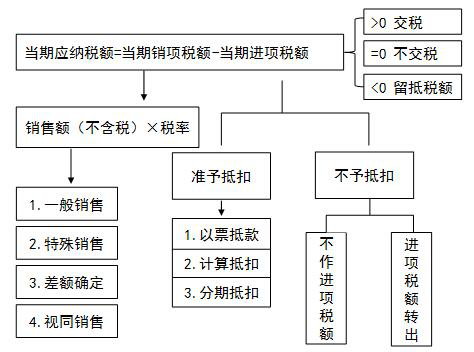 注會稅法：應納稅額的計算.png