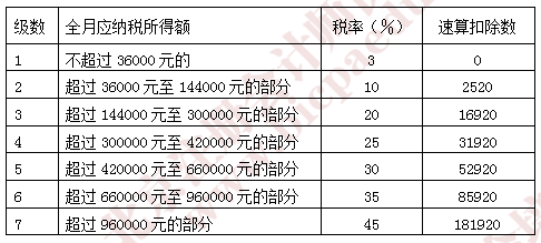 綜合所得個人所得稅稅率表.png
