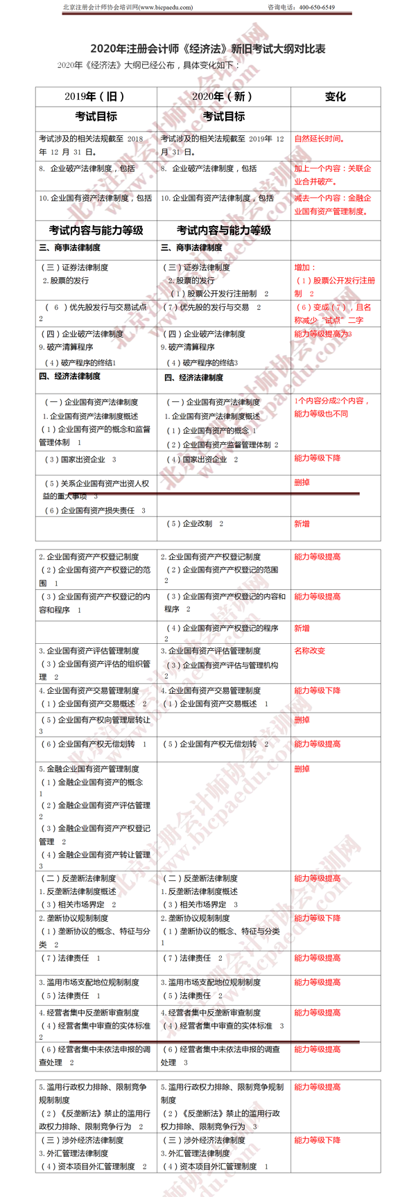 注冊(cè)會(huì)計(jì)師考試《經(jīng)濟(jì)法》考試大綱變化 .png