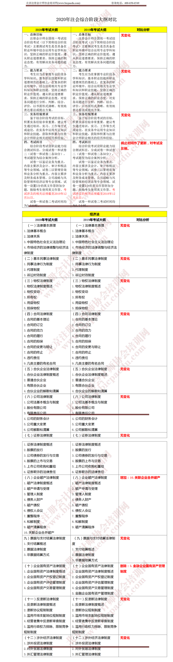注冊會計師考試綜合階段《經濟法》大綱變化 .png
