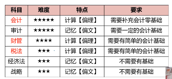 注會考試科目難度及特點