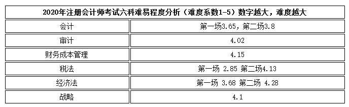 注會考試難易度