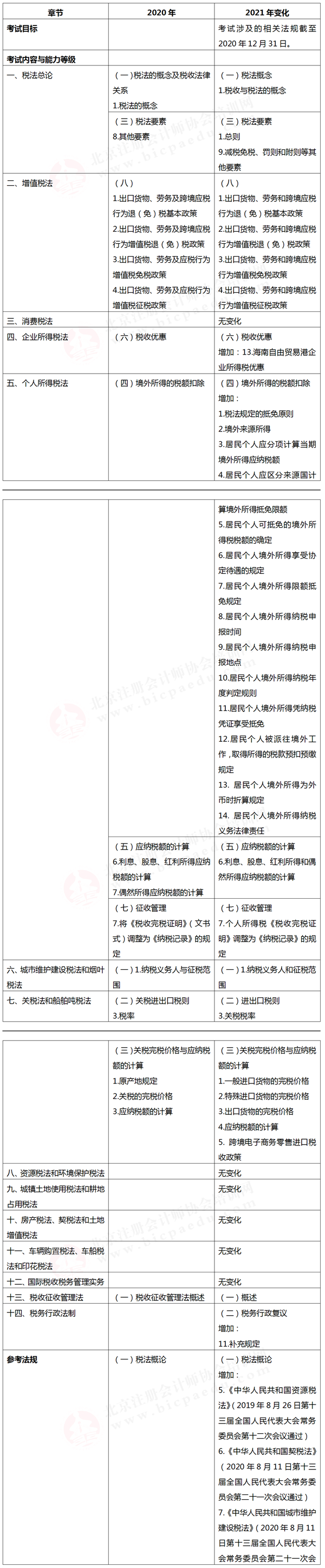 注冊(cè)會(huì)計(jì)師考試大綱